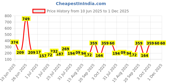 myntra.com DressBerry Floral Medium Coverage Lightly Padded T-Shirt Bra dressberry Price History Graph from 10 Jun 2025 to 1 Dec 2025