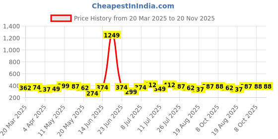 myntra.com DressBerry Floral Medium Coverage Underwired Lightly Padded Bra dressberry Price History Graph from 20 Mar 2025 to 20 Nov 2025