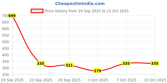 myntra.com DressBerry Floral Medium Coverage Underwired Lightly Padded Bra dressberry Price History Graph from 19 Sep 2025 to 13 Oct 2025