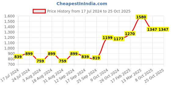 myntra.com DressBerry Floral Midi Dress dressberry Price History Graph from 17 Jul 2024 to 24 Oct 2025
