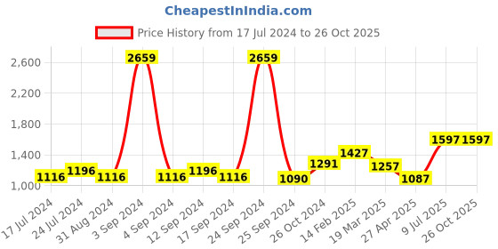 myntra.com DressBerry Floral Off-Shoulder Georgette Maxi  Dress dressberry Price History Graph from 17 Jul 2024 to 26 Oct 2025