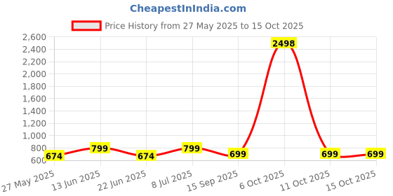 myntra.com DressBerry Floral Pack of 2 Medium Coverage Heavily Padded Bra dressberry Price History Graph from 27 May 2025 to 15 Oct 2025
