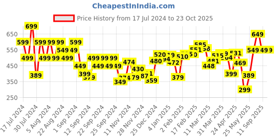 myntra.com DressBerry Floral Paradise A-Line Mini Dress dressberry Price History Graph from 17 Jul 2024 to 22 Oct 2025