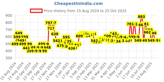 myntra.com DressBerry Floral Powerhouse Ruffled A-Line Dress dressberry Price History Graph from 15 Aug 2024 to 24 Oct 2025