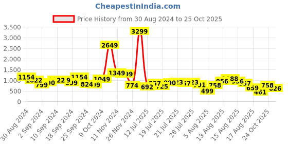 myntra.com DressBerry Floral Print A-Line Dress dressberry Price History Graph from 30 Aug 2024 to 25 Oct 2025