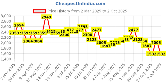 myntra.com DressBerry Floral Print A-Line Dress dressberry Price History Graph from 2 Mar 2025 to 2 Oct 2025