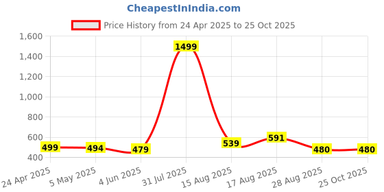 myntra.com DressBerry Floral Print A-Line Dress dressberry Price History Graph from 24 Apr 2025 to 24 Oct 2025