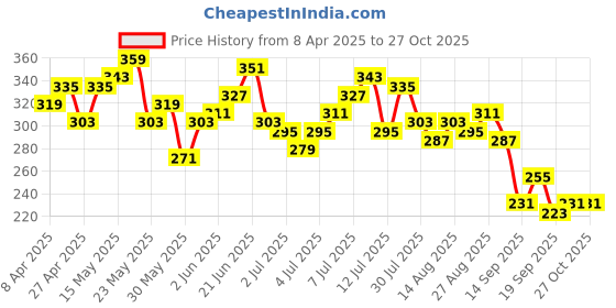 myntra.com DressBerry Floral Print A-Line Dress dressberry Price History Graph from 8 Apr 2025 to 27 Oct 2025