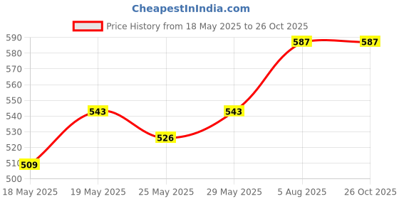 myntra.com DressBerry Floral Print A-Line Dress dressberry Price History Graph from 18 May 2025 to 25 Oct 2025