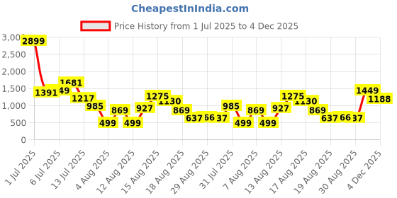 myntra.com DressBerry Floral Print A-Line Dress dressberry Price History Graph from 1 Jul 2025 to 4 Dec 2025