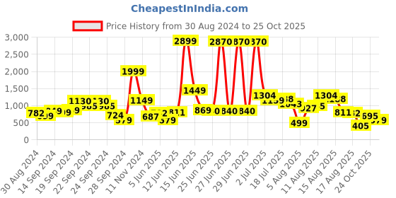 myntra.com DressBerry Floral Print A-Line Midi Dress dressberry Price History Graph from 30 Aug 2024 to 25 Oct 2025