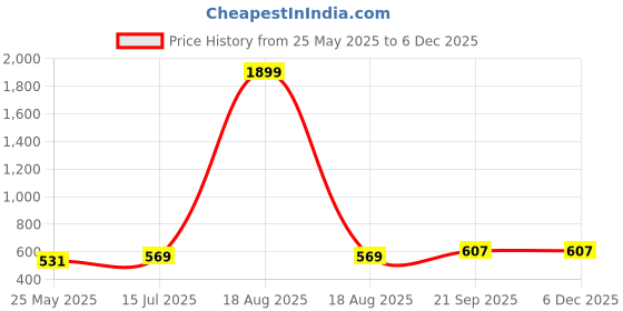 myntra.com DressBerry Floral Print A-Line Midi Dress dressberry Price History Graph from 25 May 2025 to 5 Dec 2025
