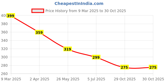 myntra.com DressBerry Floral Print A-Line Midi Dress dressberry Price History Graph from 9 Mar 2025 to 30 Oct 2025