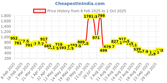 myntra.com DressBerry Floral Print A-Line Tiered Mini Dress dressberry Price History Graph from 8 Feb 2025 to 1 Oct 2025