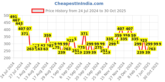 myntra.com DressBerry Floral Print A-Line Top dressberry Price History Graph from 24 Jul 2024 to 30 Oct 2025