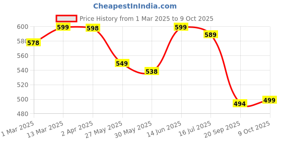 myntra.com DressBerry Floral Print Bell Sleeve Crepe Fit & Flare Dress dressberry Price History Graph from 1 Mar 2025 to 9 Oct 2025