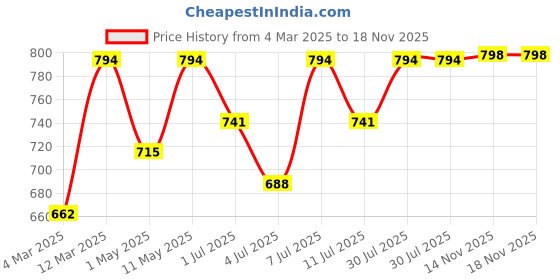 myntra.com DressBerry Floral Print Bell Sleeve Crepe Wrap Top dressberry Price History Graph from 4 Mar 2025 to 18 Nov 2025