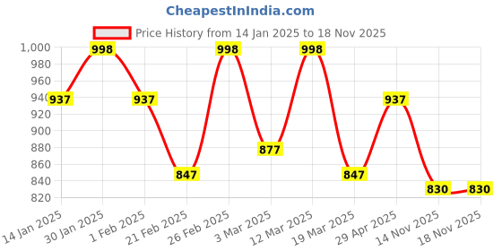 myntra.com DressBerry Floral Print Bell Sleeve Ruffled Georgette Fit & Flare Dress dressberry Price History Graph from 14 Jan 2025 to 18 Nov 2025