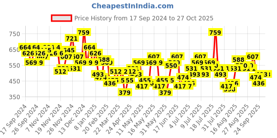 myntra.com DressBerry Floral Print Bishop Sleeve A-Line Dress dressberry Price History Graph from 17 Sep 2024 to 27 Oct 2025
