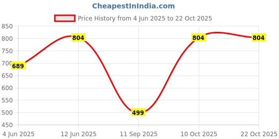 myntra.com DressBerry Floral Print Bodycon Midi Dress dressberry Price History Graph from 4 Jun 2025 to 22 Oct 2025