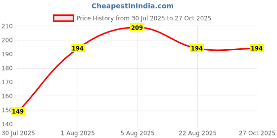 myntra.com DressBerry Floral Print Bra Medium Coverage Lightly Padded dressberry Price History Graph from 30 Jul 2025 to 26 Oct 2025