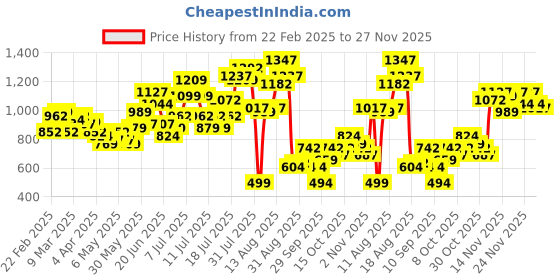 myntra.com DressBerry Floral Print Button Detailing Shoulder Straps A-Line Midi Dress dressberry Price History Graph from 22 Feb 2025 to 27 Nov 2025