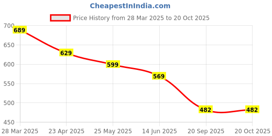 myntra.com DressBerry Floral Print Chiffon A-Line Maxi Dress dressberry Price History Graph from 28 Mar 2025 to 20 Oct 2025