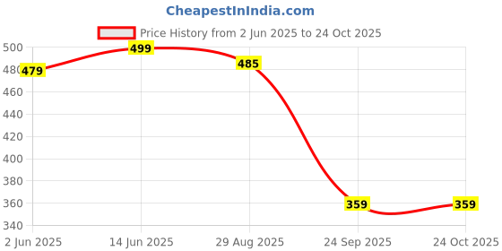 myntra.com DressBerry Floral Print Chiffon A-Line Midi Dress dressberry Price History Graph from 2 Jun 2025 to 24 Oct 2025