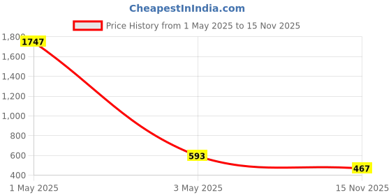 myntra.com DressBerry Floral Print Chiffon A-Line Mini Dress dressberry Price History Graph from 1 May 2025 to 15 Nov 2025