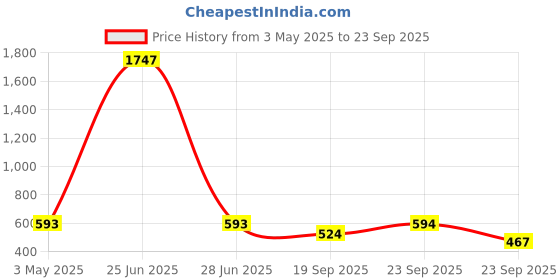 myntra.com DressBerry Floral Print Chiffon A-Line Mini Dress dressberry Price History Graph from 3 May 2025 to 23 Sep 2025