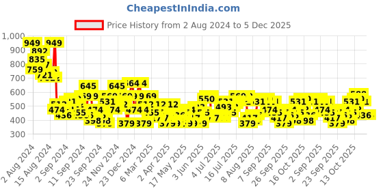 myntra.com DressBerry Floral Print Cinched Waist Top dressberry Price History Graph from 2 Aug 2024 to 5 Dec 2025