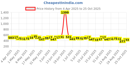 myntra.com DressBerry Floral Print Cotton Linen Empire Top dressberry Price History Graph from 4 Apr 2025 to 25 Oct 2025