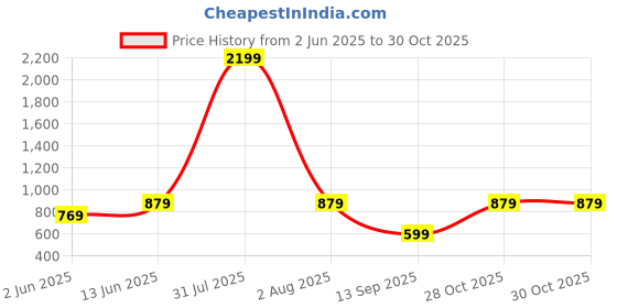 myntra.com DressBerry Floral Print Cowl Neck Ruffled Maxi Dress dressberry Price History Graph from 2 Jun 2025 to 30 Oct 2025