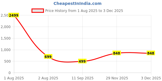 myntra.com DressBerry Floral Print Crepe A-Line Dress dressberry Price History Graph from 1 Aug 2025 to 1 Dec 2025