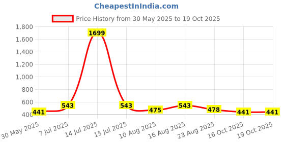 myntra.com DressBerry Floral Print Crepe A-Line Maxi Dress dressberry Price History Graph from 30 May 2025 to 18 Oct 2025
