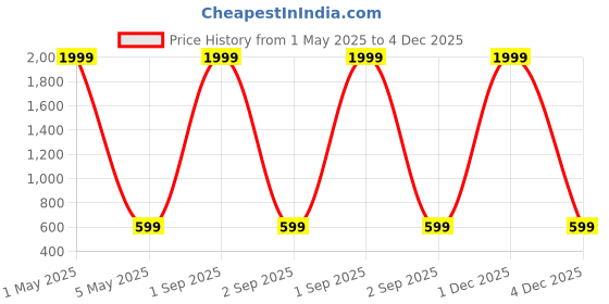 myntra.com DressBerry Floral Print Crepe A-Line Midi Dress dressberry Price History Graph from 1 May 2025 to 4 Dec 2025