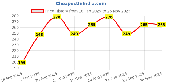 myntra.com DressBerry Floral Print Crepe Blouson Top dressberry Price History Graph from 18 Feb 2025 to 25 Nov 2025