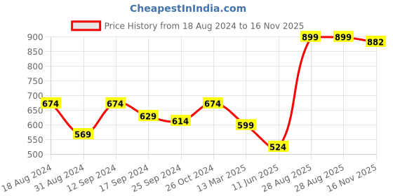 myntra.com DressBerry Floral Print Crepe Crop Top dressberry Price History Graph from 18 Aug 2024 to 16 Nov 2025