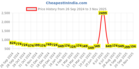 myntra.com DressBerry Floral Print Crepe Fit & Flare Dress dressberry Price History Graph from 26 Sep 2024 to 3 Nov 2025