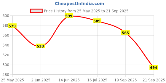 myntra.com DressBerry Floral Print Crepe Fit & Flare Dress dressberry Price History Graph from 25 May 2025 to 21 Sep 2025
