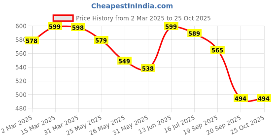 myntra.com DressBerry Floral Print Crepe Fit & Flare Dress dressberry Price History Graph from 2 Mar 2025 to 24 Oct 2025