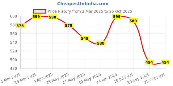 myntra.com DressBerry Floral Print Crepe Fit & Flare Dress dressberry Price History Graph from 2 Mar 2025 to 25 Oct 2025