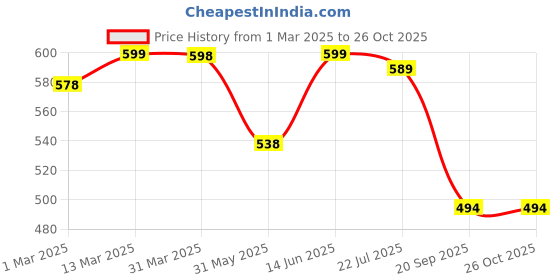 myntra.com DressBerry Floral Print Crepe Fit & Flare Dress dressberry Price History Graph from 1 Mar 2025 to 26 Oct 2025