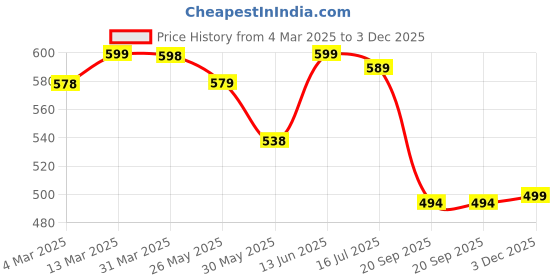 myntra.com DressBerry Floral Print Crepe Fit & Flare Dress dressberry Price History Graph from 4 Mar 2025 to 3 Dec 2025