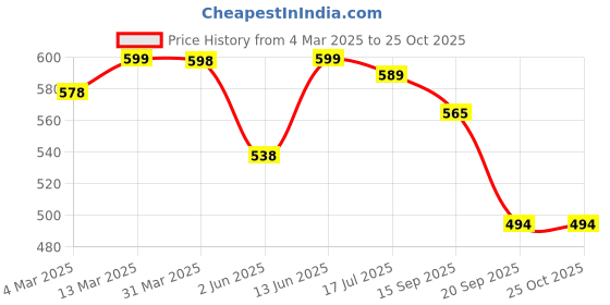 myntra.com DressBerry Floral Print Crepe Fit & Flare Dress dressberry Price History Graph from 4 Mar 2025 to 25 Oct 2025