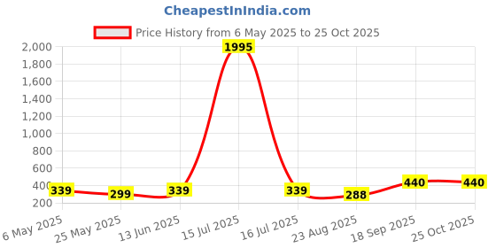 myntra.com DressBerry Floral Print Crepe Fit & Flare Maxi Dress dressberry Price History Graph from 6 May 2025 to 25 Oct 2025