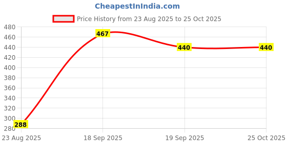 myntra.com DressBerry Floral Print Crepe Maxi Dress dressberry Price History Graph from 23 Aug 2025 to 24 Oct 2025
