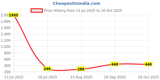 myntra.com DressBerry Floral Print Crepe Maxi Dress dressberry Price History Graph from 13 Jul 2025 to 26 Oct 2025