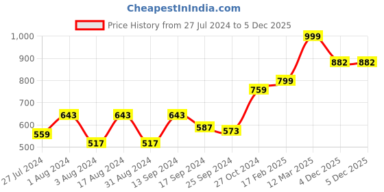 myntra.com DressBerry Floral Print Crepe Top dressberry Price History Graph from 27 Jul 2024 to 5 Dec 2025