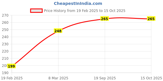 myntra.com DressBerry Floral Print Crepe Top dressberry Price History Graph from 19 Feb 2025 to 14 Oct 2025
